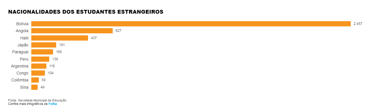 materia folha criancas estrangeiras IV