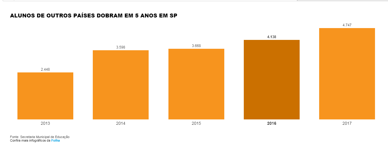 materia folha criancas estrangeiras