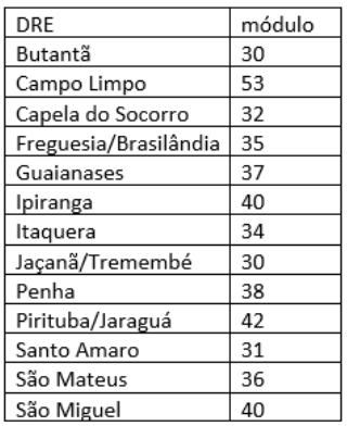 PORTARIA SME Nº 6.263, DE 10/08/2023 - ALTERA A PORTARIA SME Nº 1.005, DE  17 DE JANEIRO DE 2019, QUE FIXA MÓDULO DE SUPERVISOR ESCOLAR NAS DIRETORIAS  REGIONAIS DE EDUCAÇÃO